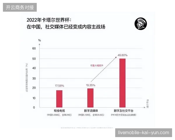 世界杯门票社交渠道投放转化率下降迫使营销部门压缩预算支出 世界杯门票社交渠道投放转化率下降迫使营销部门压缩预算支出
